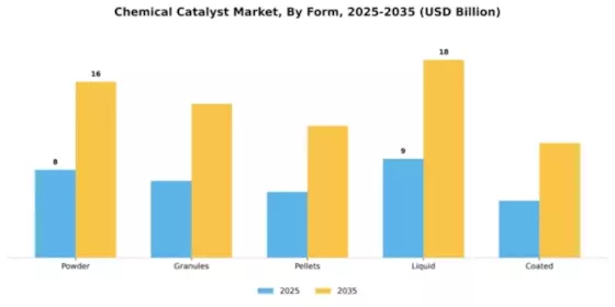 Chemical Catalyst Market Segment Image 2