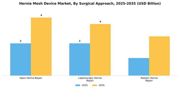 Hernia Mesh Device Market Segment Image 1
