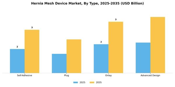 Hernia Mesh Device Market Segment Image 2