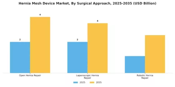 Hernia Mesh Device Market Segment Image 2