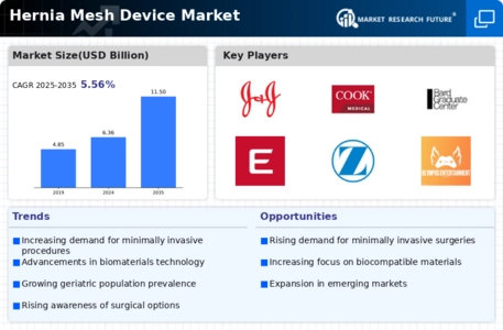 Hernia Mesh Device Market Infographic