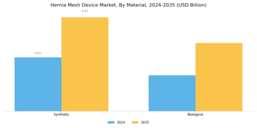 Hernia Mesh Device Market Segment Image 0