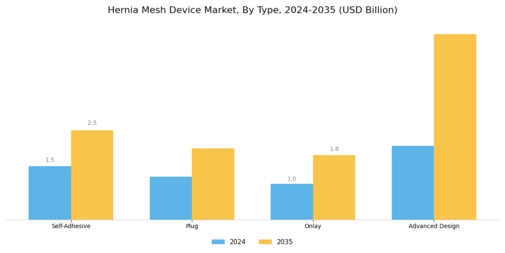 Hernia Mesh Device Market Segment Image 1