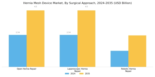 Hernia Mesh Device Market Segment Image 2