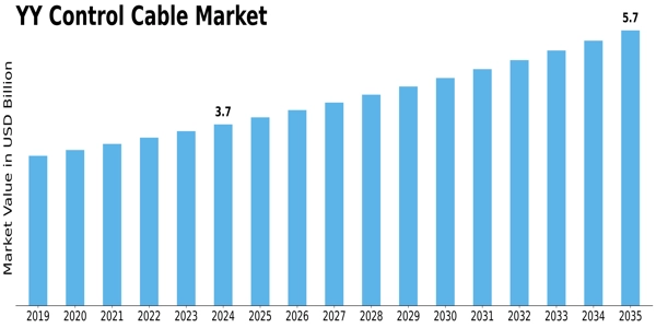 Yy Control Cable Market Size