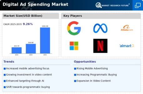 Digital Ad Spending Market Infographic