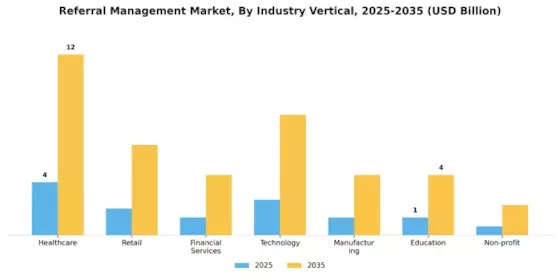 Referral Management Market Segment Image 2