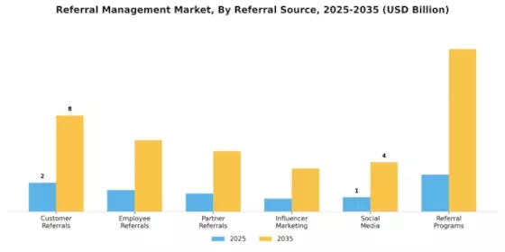 Referral Management Market Segment Image 3