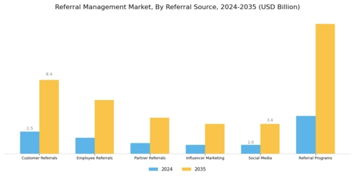 Referral Management Market Segment Image 3
