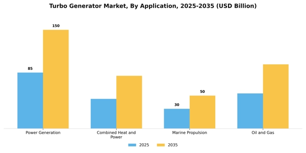 Turbo Generator Market Segment Image 0