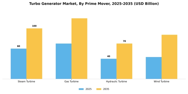 Turbo Generator Market Segment Image 2