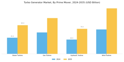 Turbo Generator Market Segment Image 0