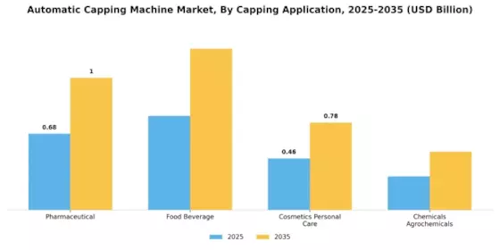 Automatische Kappenmaschine Markt Segment Image 1