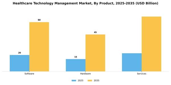 Healthcare Technology Management Market Segment Image 4