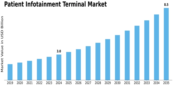 Patient Infotainment Terminal Market Size