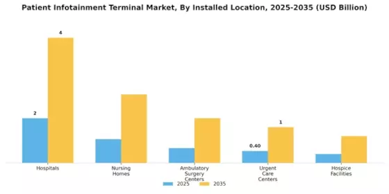 Patient Infotainment Terminal Market Segment Image 2