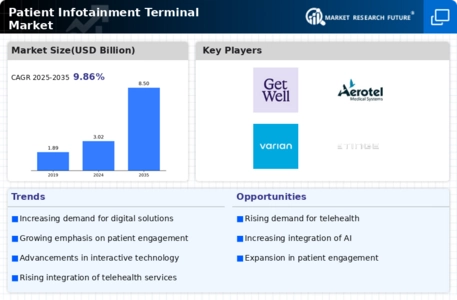 Patient Infotainment Terminal Market Infographic