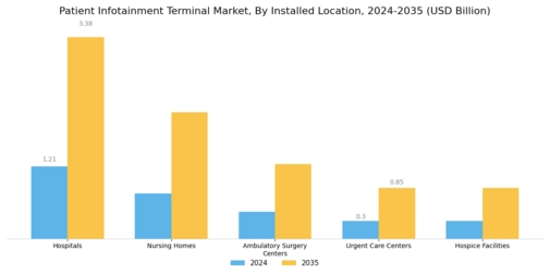 Patient Infotainment Terminal Market Segment Image 2