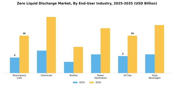 Zero Liquid Discharge Market Segment Image 0