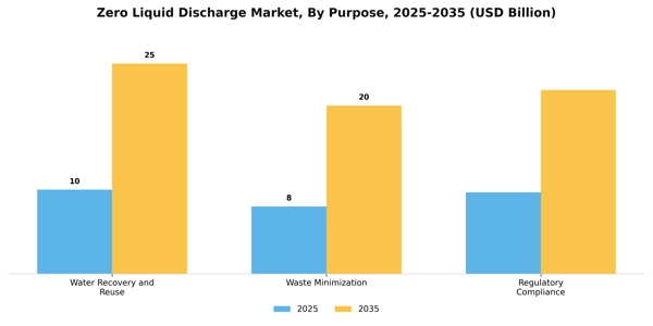 Zero Liquid Discharge Market Segment Image 1