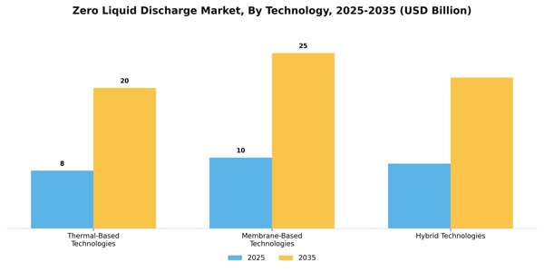 Zero Liquid Discharge Market Segment Image 2