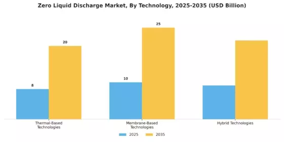 Zero Liquid Discharge Market Segment Image 0