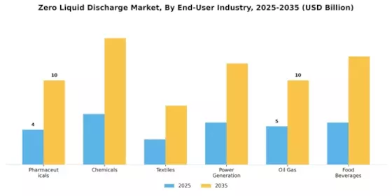 Zero Liquid Discharge Market Segment Image 1