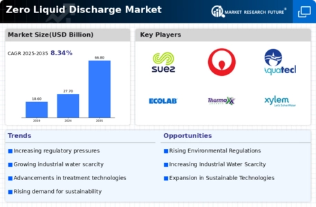 Zero Liquid Discharge Market Infographic
