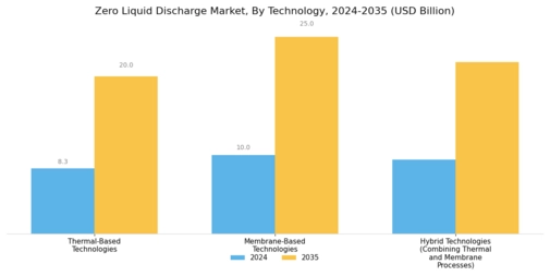 Zero Liquid Discharge Market Segment Image 0