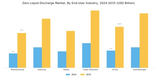 Zero Liquid Discharge Market Segment Image 1