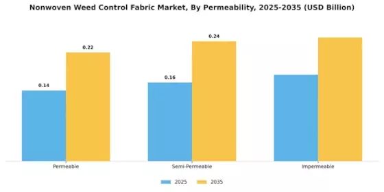 Nonwoven Weed Control Fabric Market
 Segment Image 3