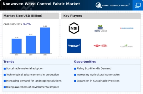 Nonwoven Weed Control Fabric Market
 Infographic