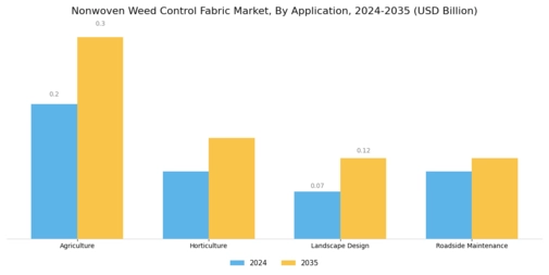 Nonwoven Weed Control Fabric Market
 Segment Image 1