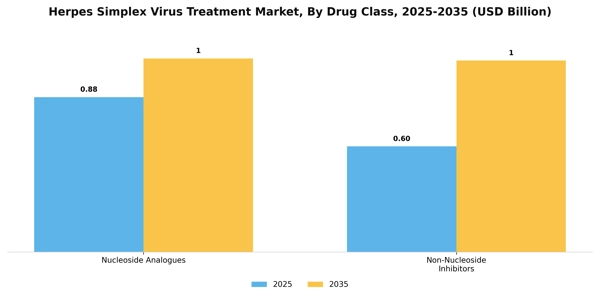 Herpes Simplex Virus Treatment Market Segment Image 1
