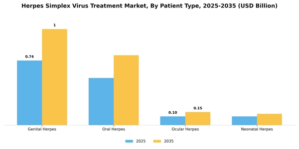 Herpes Simplex Virus Treatment Market Segment Image 2