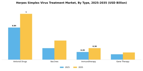 Herpes Simplex Virus Treatment Market Segment Image 4