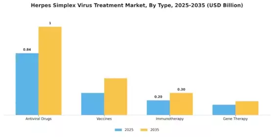 Herpes Simplex Virus Treatment Market Segment Image 0