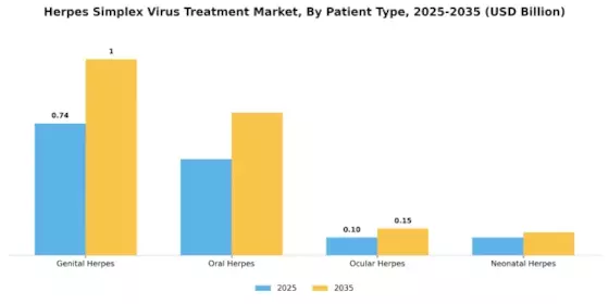 Herpes Simplex Virus Treatment Market Segment Image 1