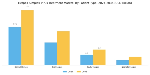 Herpes Simplex Virus Treatment Market Segment Image 1