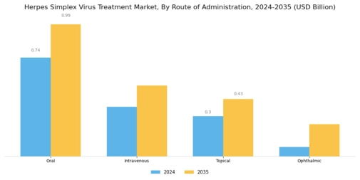 Herpes Simplex Virus Treatment Market Segment Image 3