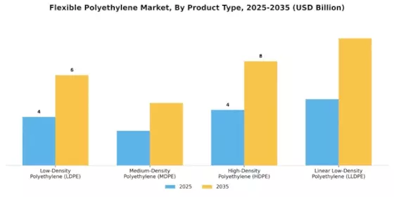 フレキシブルポリエチレン市場 Segment Image 0