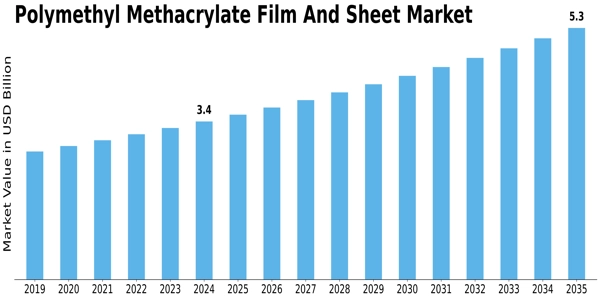 Polymethyl Methacrylate Film and Sheet Market Size