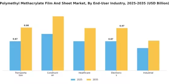 Polymethyl Methacrylate Film and Sheet Market Segment Image 0
