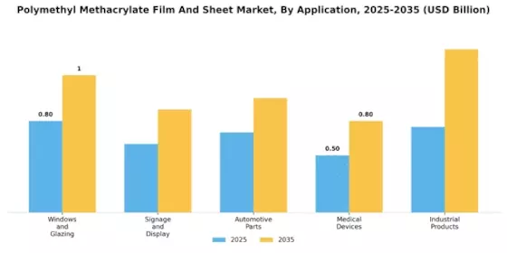 Polymethyl Methacrylate Film and Sheet Market Segment Image 1