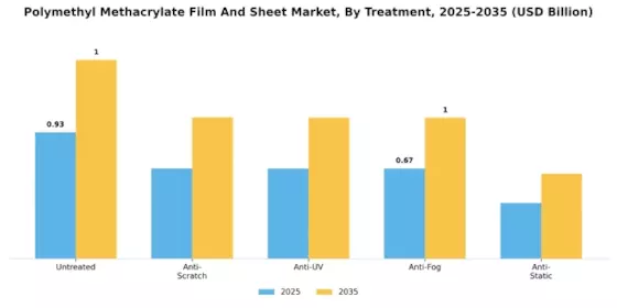 Polymethyl Methacrylate Film and Sheet Market Segment Image 3