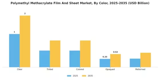 Polymethyl Methacrylate Film and Sheet Market Segment Image 4