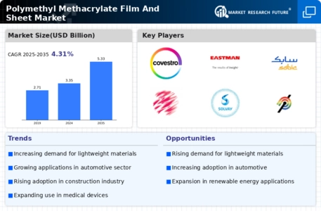 Polymethyl Methacrylate Film and Sheet Market Infographic