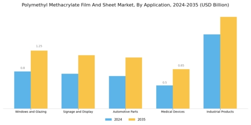 Polymethyl Methacrylate Film and Sheet Market Segment Image 1