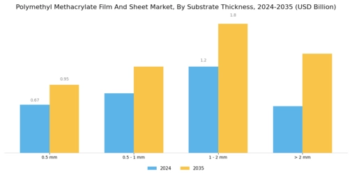 Polymethyl Methacrylate Film and Sheet Market Segment Image 2