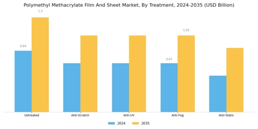 Polymethyl Methacrylate Film and Sheet Market Segment Image 3